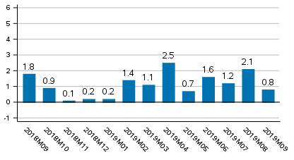 Working day adjusted change of total output from previous year’s corresponding month, %