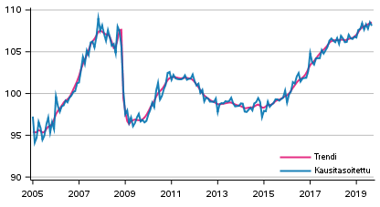 Tuotannon volyymi 2005–2019, trendi ja kausitasoitettu sarja