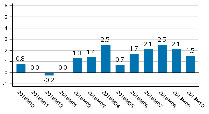 Working day adjusted change of total output from previous year’s corresponding month, %