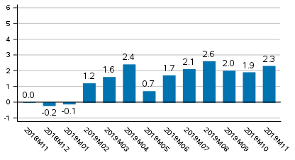 Working day adjusted change of total output from previous year’s corresponding month, %