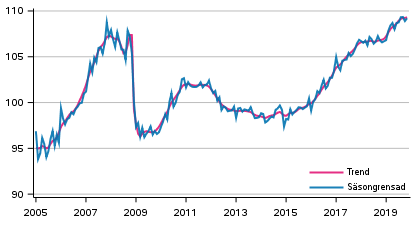 Produktionens volym 2005–2019, trend och ssongrensad serie