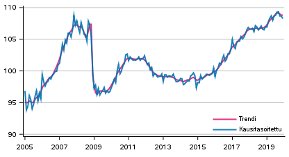 Tuotannon volyymi 2005–2019, trendi ja kausitasoitettu sarja