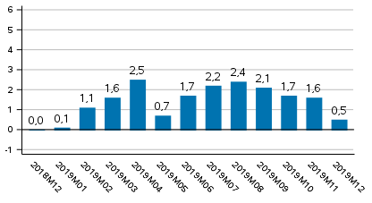 Tuotannon typivkorjattu muutos edellisvuoden vastaavasta kuukaudesta, %