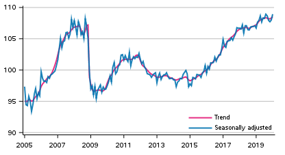 Volume of total output 2005 to 2020, trend and seasonally adjusted series