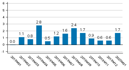 Working day adjusted change of total output from previous year’s corresponding month, %