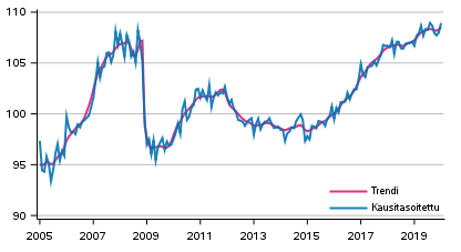 Tuotannon volyymi 2005–2020, trendi ja kausitasoitettu sarja