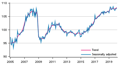 Volume of total output 2005 to 2020, trend and seasonally adjusted series