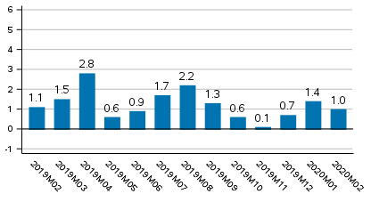 Working day adjusted change of total output from previous year’s corresponding month, %