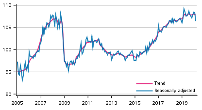 Volume of total output 2005 to 2019, trend and seasonally adjusted series