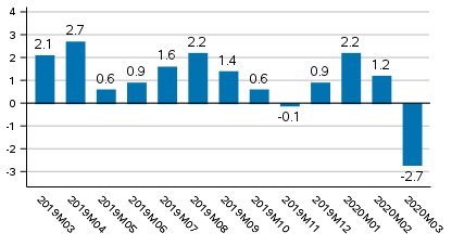 Working day adjusted change of total output from previous year’s corresponding month, %