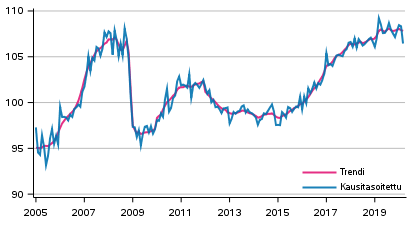 Tuotannon volyymi 2005–2019, trendi ja kausitasoitettu sarja