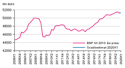 Snabbestimat, som ssongrensats, till 2010 rs priser