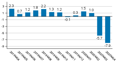 Working day adjusted change of total output from previous year’s corresponding month, %