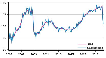 Tuotannon volyymi 2005–2020, trendi ja kausitasoitettu sarja