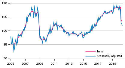 Volume of total output 2005 to 2020, trend and seasonally adjusted series