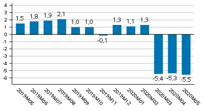 Tuotannon typivkorjattu muutos edellisvuoden vastaavasta kuukaudesta, %