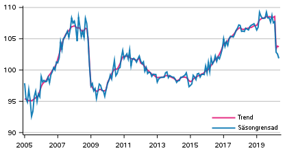 Produktionens volym 2005–2020, trend och ssongrensad serie