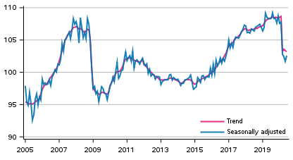 Volume of total output 2005 to 2020, trend and seasonally adjusted series