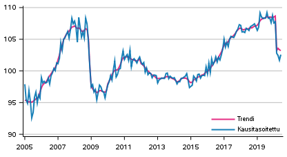 Tuotannon volyymi 2005–2020, trendi ja kausitasoitettu sarja