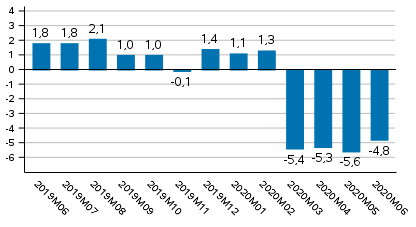 Tuotannon typivkorjattu muutos edellisvuoden vastaavasta kuukaudesta, %