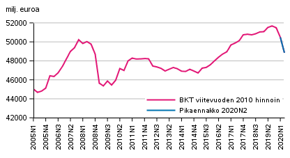 Pikaennakko, kausitasoitettu, viitevuoden 2010 hintoihin