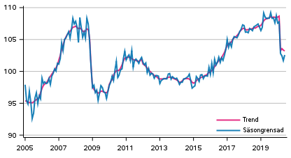 Produktionens volym 2005–2020, trend och ssongrensad serie