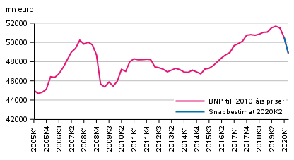 Snabbestimat, som ssongrensats, till 2010 rs priser