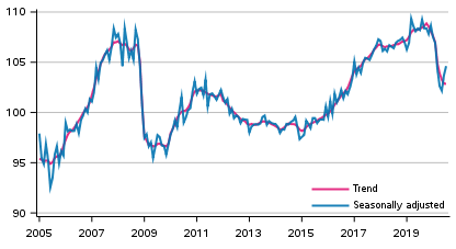 Volume of total output 2005 to 2020, trend and seasonally adjusted series