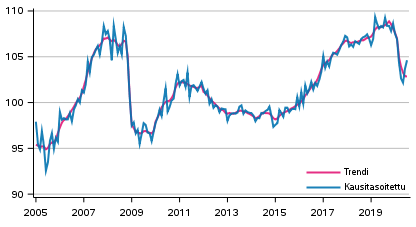 Tuotannon volyymi 2005–2020, trendi ja kausitasoitettu sarja