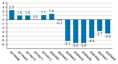 Working day adjusted change of total output from previous year’s corresponding month, %