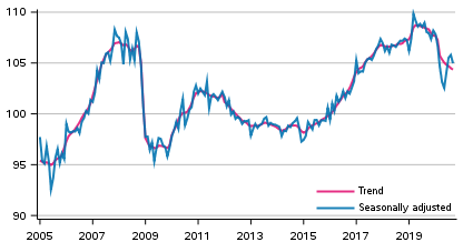 Volume of total output 2005 to 2020, trend and seasonally adjusted series