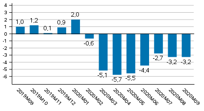 Tuotannon typivkorjattu muutos edellisvuoden vastaavasta kuukaudesta, %