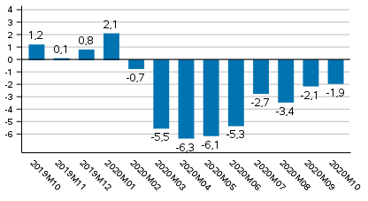 Tuotannon typivkorjattu muutos edellisvuoden vastaavasta kuukaudesta, %