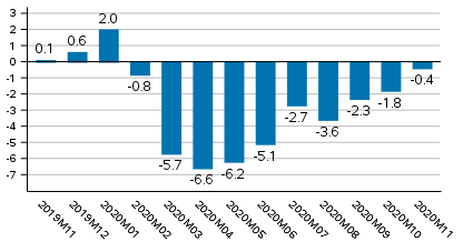 Working day adjusted change of total output from previous year’s corresponding month, %