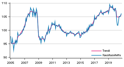 Tuotannon volyymi 2005–2020, trendi ja kausitasoitettu sarja