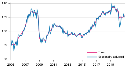 Volume of total output 2005 to 2020, trend and seasonally adjusted series