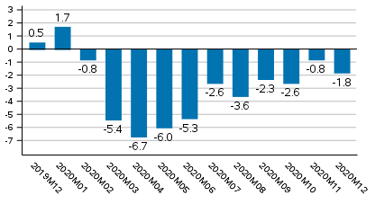 Working day adjusted change of total output from previous year’s corresponding month, %