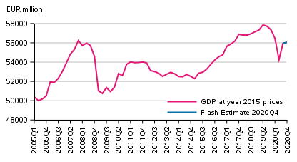 Flash estimate, seasonally adjusted, at reference year 2015 prices (Heading revised. Was previously: 2010)