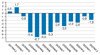 Tuotannon typivkorjattu muutos edellisvuoden vastaavasta kuukaudesta, %