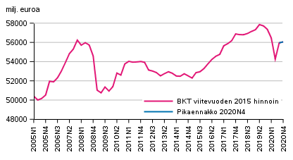 Pikaennakko, kausitasoitettu, viitevuoden 2015 hintoihin (Korjaus otsikkoon. Oli ennen: 2010)