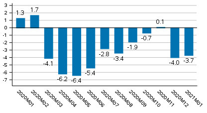 Working day adjusted change of total output from previous year’s corresponding month, %