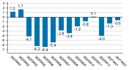 Working day adjusted change of total output from previous year’s corresponding month, %