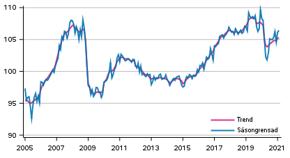 Produktionens volym 2005–2021, trend och ssongrensad serie