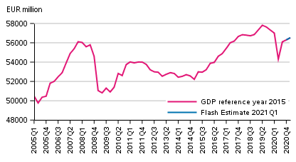 Flash estimate, seasonally adjusted, reference year 2015