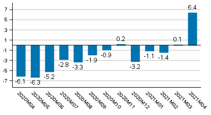 Working day adjusted change of total output from previous year’s corresponding month, %