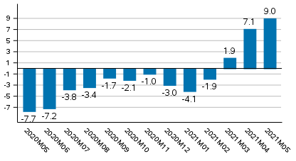 Working day adjusted change of total output from previous year’s corresponding month, %