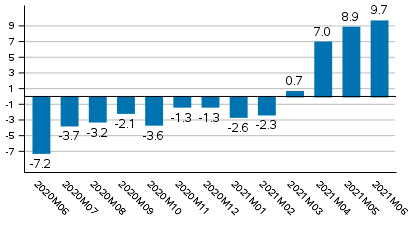 Working day adjusted change of total output from previous year’s corresponding month, %