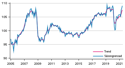 Produktionens volym 2005–2021, trend och ssongrensad serie