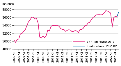 Snabbestimat, som ssongrensats, referensr 2015