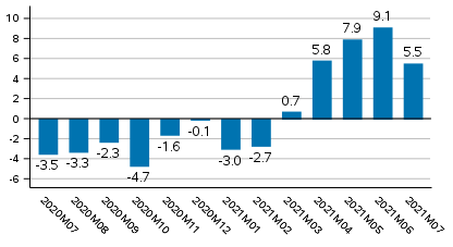 Working day adjusted change of total output from previous year’s corresponding month, %